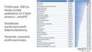 Profile pow. 100 tys.
fanów zostały
podzielone na 2 bloki:
prawica i „AntyPiS”.
Dodatkowo
wyróżniono profil
Roberta Biedronia.
Pozostałe, neutralne
profile pominięto.
Strona Typ Ilość osób lubiących posty
Sokzburaka antypis 581 225
Gazeta.pl antypis 483 738
Historia jakiej nie poznasz w szkole prawica 374 698
Zbigniew Stonoga prawica 367 879
Gazeta Wyborcza antypis 336 776
Nie lubię PiS-u antypis 330 967
Ryszard Petru antypis 327 309
Janusz Korwin-Mikke prawica 304 647
Marsz Niepodległości prawica 292 744
Robert Biedroń Biedroń 281 808
Mariusz Pudzianowski prawica 279 546
Paweł Kukiz prawica 228 600
Komitet Obrony Demokracji antypis 215 482
Andrzej Duda prawica 187 378
Kukiz '15 prawica 184 058
Niezalezna.pl prawica 178 178
Natemat.pl antypis 155 054
Marian Kowalski prawica 154 673
Przemysław Wipler prawica 152 254
W Sieci prawica 152 196
Mariusz Pudzianowski Transport prawica 140 064
Kongres Nowej Prawicy prawica 137 587
Polityka antypis 120 484
Wojciech Cejrowski na face book prawica 118 056
Nie dla Islamizacji Europy prawica 116 633
Oczko mu się odlepiło. Temu misiu. antypis 104 631
 