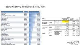 Zestawiliśmy 3 kombinacje Tak / Nie
Strona Typ Ilość osób lubiących posty
Sokzburaka antypis 581 225
Gazeta.pl antypis 483 738
Historia jakiej nie poznasz w szkole prawica 374 698
Zbigniew Stonoga prawica 367 879
Gazeta Wyborcza antypis 336 776
Nie lubię PiS-u antypis 330 967
Ryszard Petru antypis 327 309
Janusz Korwin-Mikke prawica 304 647
Marsz Niepodległości prawica 292 744
Robert Biedroń Biedroń 281 808
Mariusz Pudzianowski prawica 279 546
Paweł Kukiz prawica 228 600
Komitet Obrony Demokracji antypis 215 482
Andrzej Duda prawica 187 378
Kukiz '15 prawica 184 058
Niezalezna.pl prawica 178 178
Natemat.pl antypis 155 054
Marian Kowalski prawica 154 673
Przemysław Wipler prawica 152 254
W Sieci prawica 152 196
Mariusz Pudzianowski Transport prawica 140 064
Kongres Nowej Prawicy prawica 137 587
Polityka antypis 120 484
Wojciech Cejrowski na face book prawica 118 056
Nie dla Islamizacji Europy prawica 116 633
Oczko mu się odlepiło. Temu misiu. antypis 104 631
Nie lubi postów
Biedronia
Lubi posty
Biedronia
Nie lubi postów stron
"prawicowych" 79,3% 0,5% 79,8%
Lubi posty stron
"prawicowych" 9,5% 0,1% 9,6%
88,8% 0,6% 89,4%
Nie lubi postów stron
"prawicowych" 6,8% 1,1% 7,8%
Lubi posty stron
"prawicowych" 2,4% 0,4% 2,7%
9,1% 1,4% 10,6%
Nie lubi postów stron
"prawicowych"
86,1% 1,6% 87,7%
Lubi posty stron
"prawicowych"
11,8% 0,5% 12,3%
97,9% 2,1% 100,0%
Lubi posty stron
"antypis"
Prawica
Ogółem
Ogółem
Prawica
Ogółem
Antypis
Biedroń
Ogółem
Nie lubi postów
stron "antypis"
Prawica
Ogółem
 