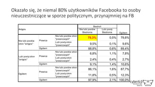 Okazało się, że niemal 80% użytkowników Facebooka to osoby
nieuczestniczące w sporze politycznym, przynajmniej na FB
Nie lubi postów
Biedronia
Lubi posty
Biedronia
Nie lubi postów stron
"prawicowych" 79,3% 0,5% 79,8%
Lubi posty stron
"prawicowych" 9,5% 0,1% 9,6%
88,8% 0,6% 89,4%
Nie lubi postów stron
"prawicowych" 6,8% 1,1% 7,8%
Lubi posty stron
"prawicowych" 2,4% 0,4% 2,7%
9,1% 1,4% 10,6%
Nie lubi postów stron
"prawicowych"
86,1% 1,6% 87,7%
Lubi posty stron
"prawicowych"
11,8% 0,5% 12,3%
97,9% 2,1% 100,0%
Lubi posty stron
"antypis"
Prawica
Ogółem
Ogółem
Prawica
Ogółem
Antypis
Biedroń
Ogółem
Nie lubi postów
stron "antypis"
Prawica
Ogółem
 
