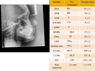 85
80
5
7.1
3
25
55
67
Variable Pre-
Treatment
Normal value
SNA º 81 ± 3
SNB º 78 ± 3
ANB 3 ± 2
S-N/MX º 8 ± 3
ANB* -
MMPA 24.4 27 ± 3
FMA 28 ± 3
LFH % 55 ± 2
Jarabak ratio % 61± 2
U1/Mx 99.7º 109 ± 6
L1/Mn 88.3º 93 ± 6
IIA 139º 133 ± 10
Wits
Appraisal
2.5 mm 1 ±1.9 F
 