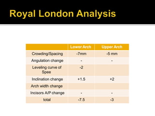 Lower Arch Upper Arch
Crowding/Spacing -7mm -5 mm
Angulation change - -
Leveling curve of
Spee
-2
Inclination change +1.5 +2
Arch width change
Incisors A/P change - -
total -7.5 -3
 