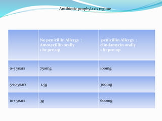 No penicillin Allergy :
Amoxycillin orally
1 hr pre-op
penicillin Allergy :
clindamycin orally
1 hr pre-op
0-5 years 750mg 100mg
5-10 years 1.5g 300mg
10+ years 3g 600mg
Antibiotic prophylaxis regime
 