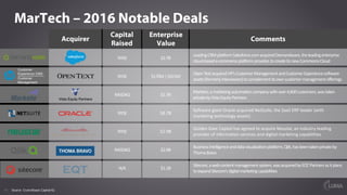 11
MarTech – 2016 Notable Deals
Acquirer
Capital
Raised
Enterprise
Value
Comments
NYSE $2.7B
Leading	CRM	platform	Salesfor...