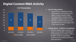 12
Digital Content M&A Activity
#	of	Transactions
Ø Full	Year	Observations
§ Acquisitions	in	traditional	media	
(Dreamwork...