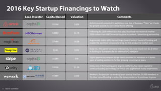 16
2016 Key Startup Financings to Watch
Lead Investor Capital Raised Valuation Comments
Source: Crunchbase
$555M $30B
Airb...