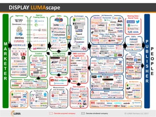 ©	LUMA	Partners	LLC	2017
Performance
Video / Rich Media
Targeted Networks / AMPs
Horizontal
Vertical / Custom
Mobile
Excha...