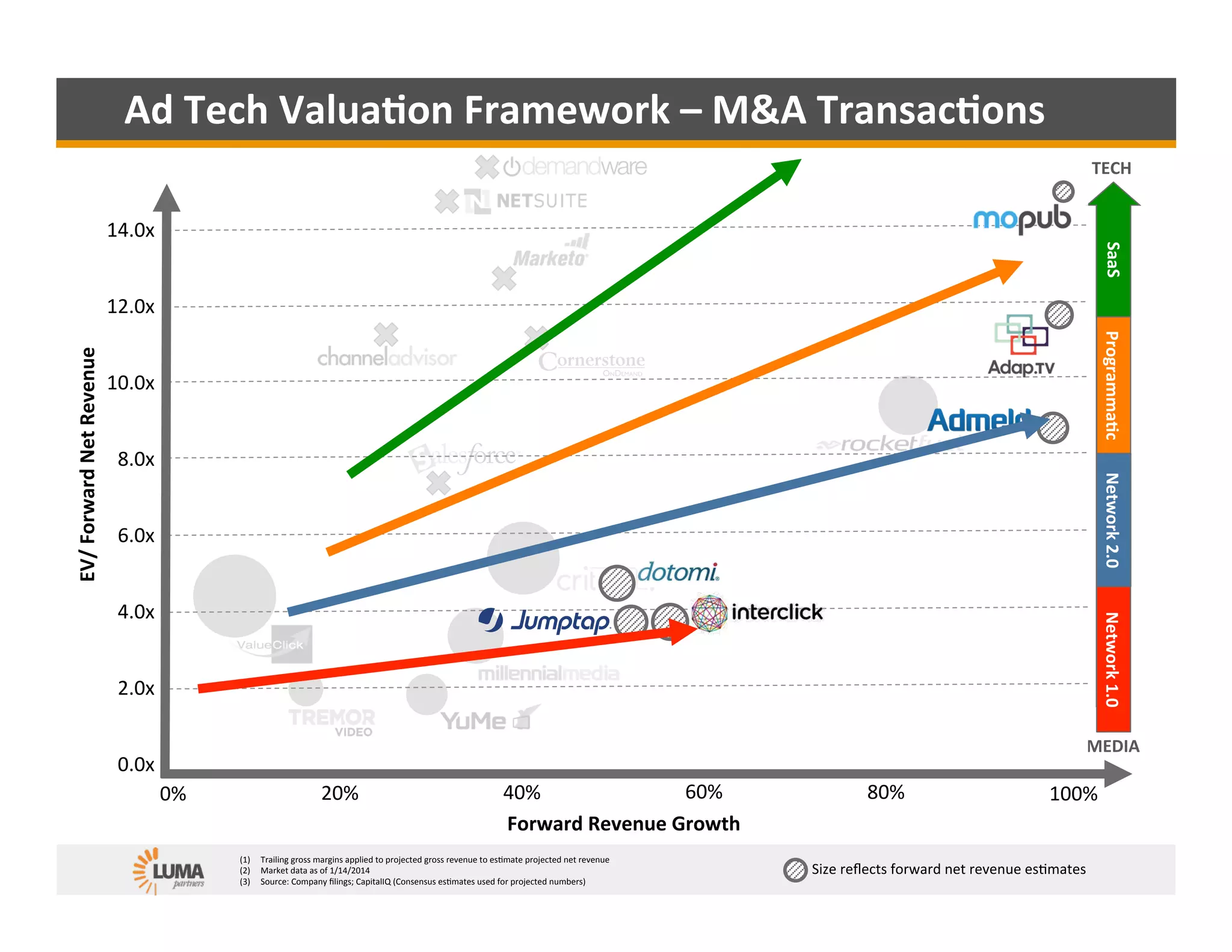 LUMA's Color by Numbers Ad Tech Valuation Framework