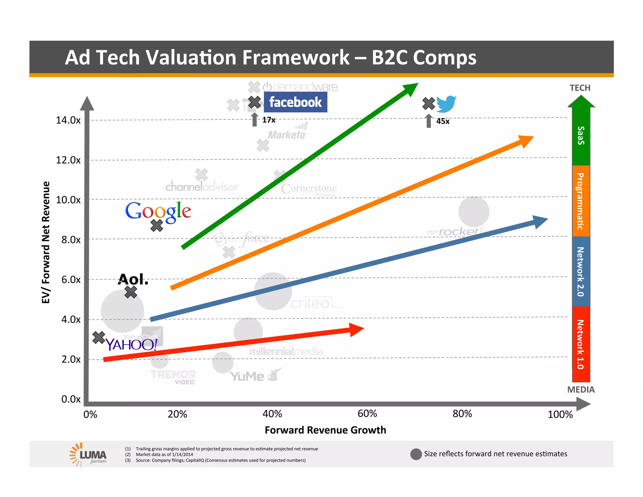 LUMA's Color by Numbers Ad Tech Valuation Framework