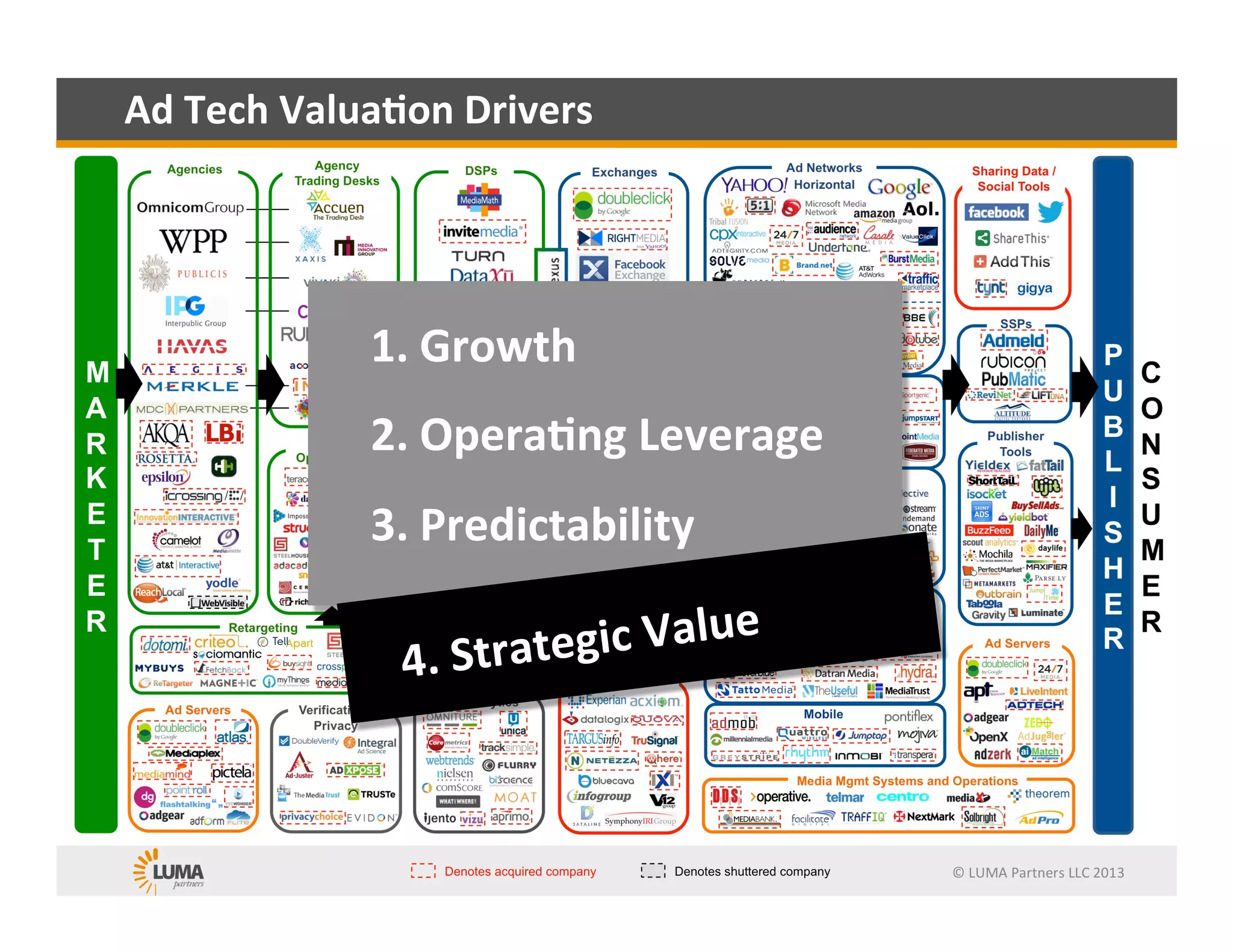 LUMA's Color by Numbers Ad Tech Valuation Framework