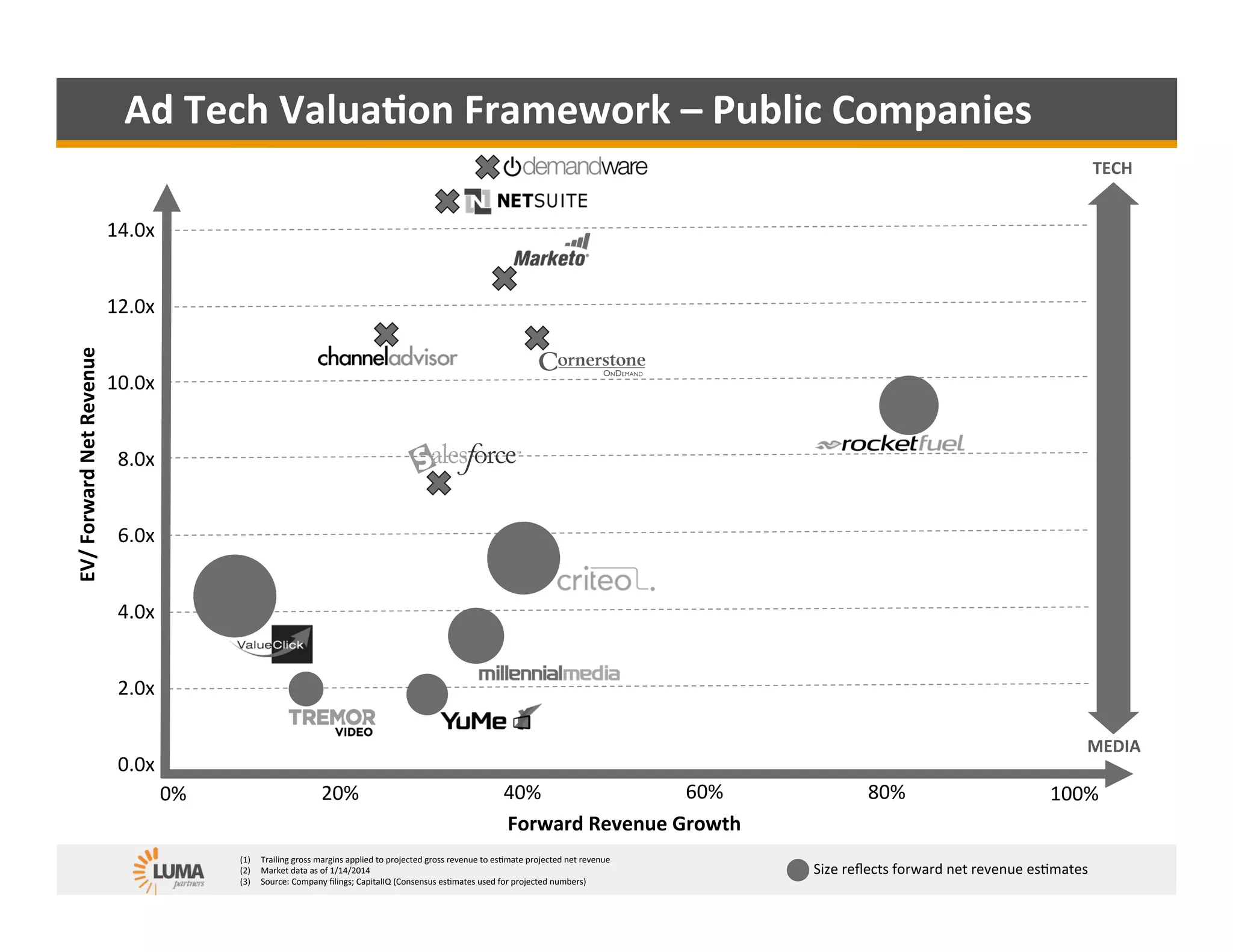 LUMA's Color by Numbers Ad Tech Valuation Framework