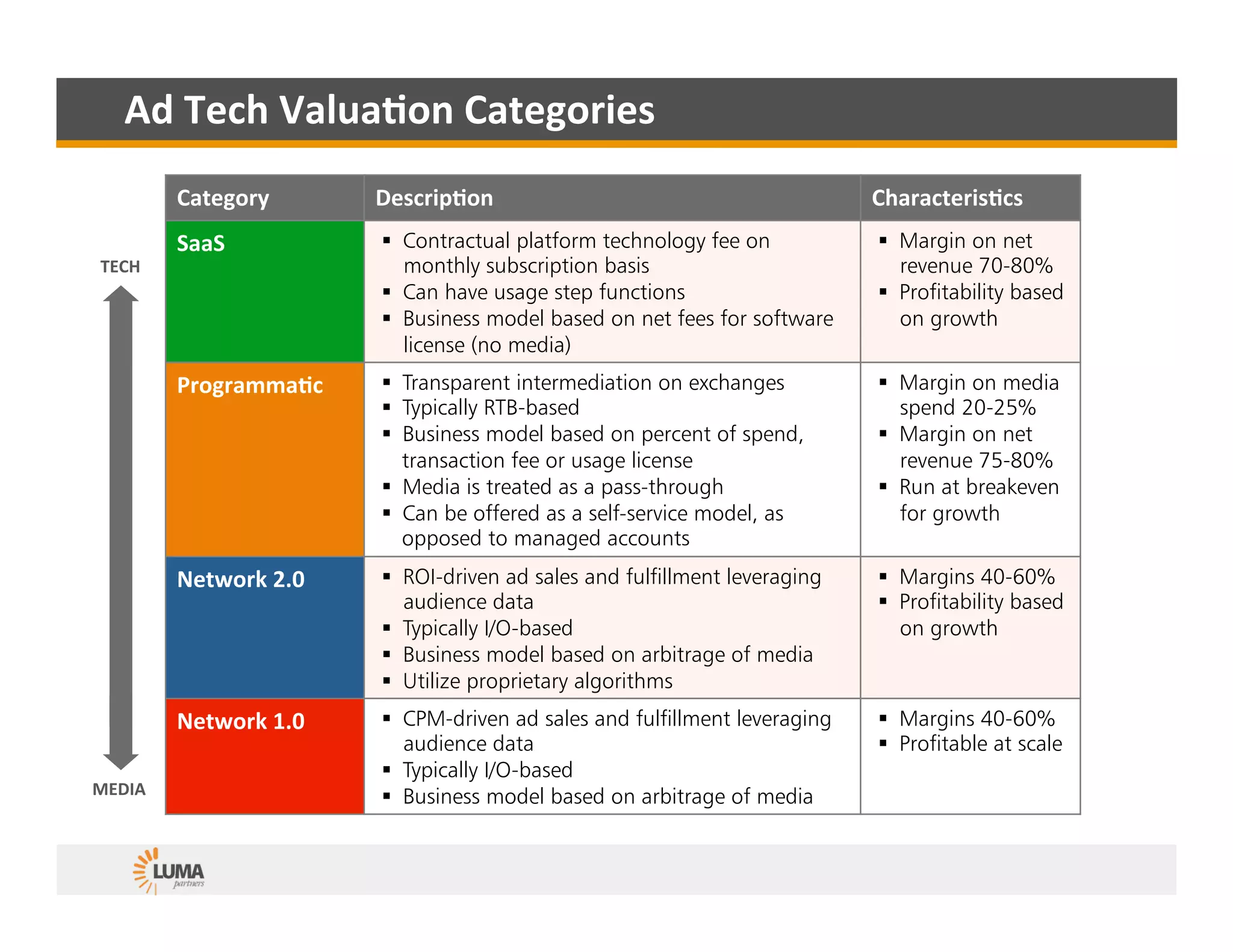 LUMA's Color by Numbers Ad Tech Valuation Framework