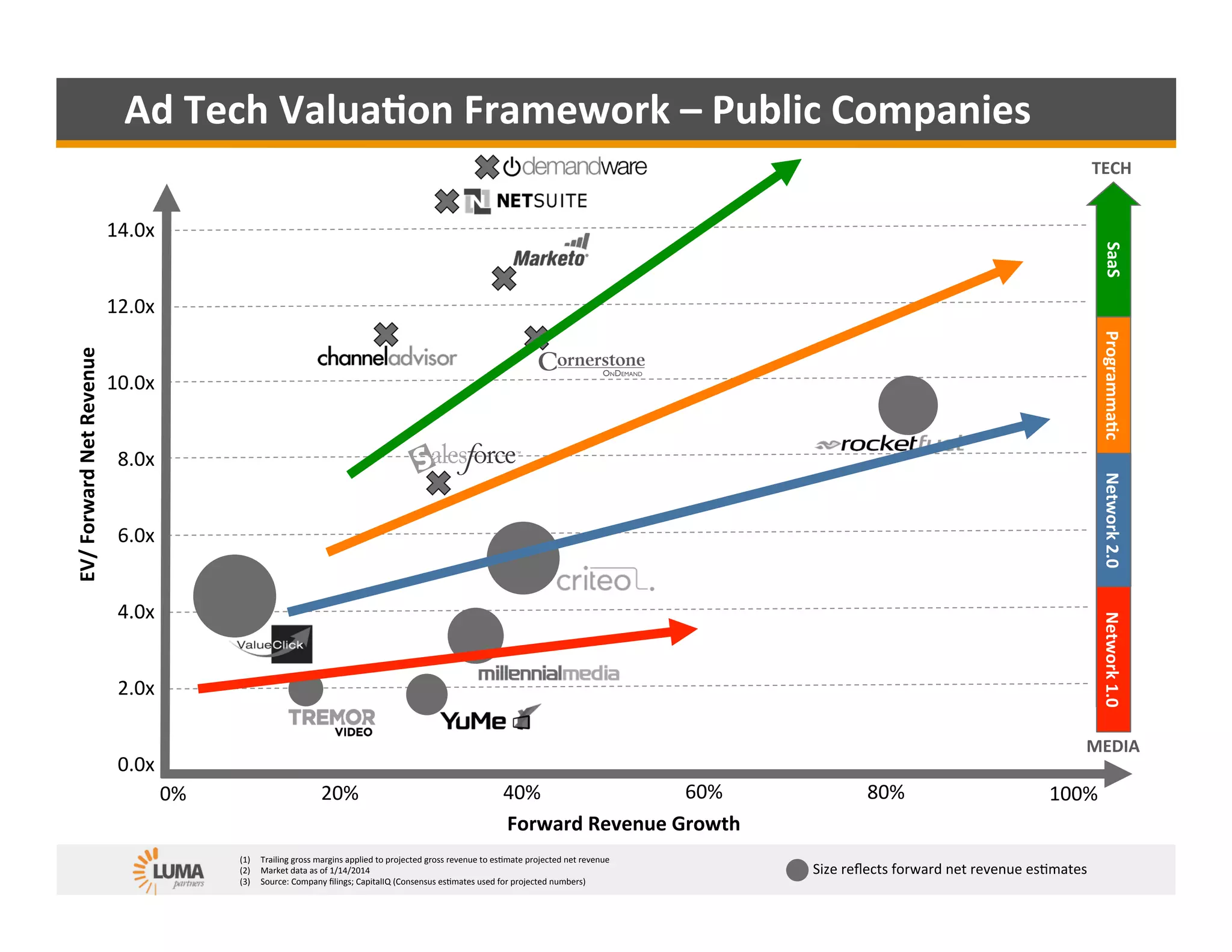 LUMA's Color by Numbers Ad Tech Valuation Framework