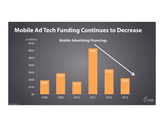 $190
$287
$170
$628
$342
$218
$0
$100
$200
$300
$400
$500
$600
$700
2008 2009 2010 2011 2012 2013
Mobile Ad Tech Funding Continues to Decrease
Source: BI Intelligence.
Mobile	
  AdverFsing	
  Financings	
  ($	
  millions)	
  
 