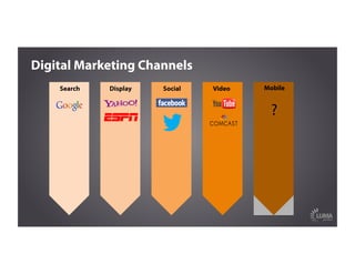 Digital Marketing Channels
Search Display Social Video Mobile
?
 