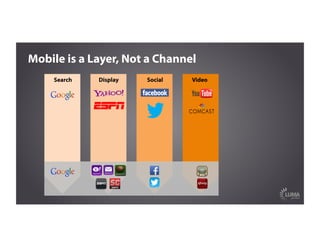 Mobile is a Layer, Not a Channel
Search Display Social Video
 