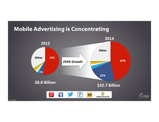 259%	
  Growth	
  
2014	
  
$32.7	
  Billion	
  
Other	
  
22%	
  
47%	
  
Mobile Advertising is Concentrating
Source: eMarketer
2012	
  
$8.8	
  Billion	
  
Other	
  
5%	
  
53%	
  
 