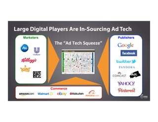 Marketers
The	
  “Ad	
  Tech	
  Squeeze”	
  
Publishers
Commerce
Large Digital Players Are In-Sourcing Ad Tech
 