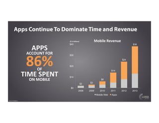 Apps Continue To Dominate Time and Revenue
$2 $3
$6
$14
$24
$38
$0
$10
$20
$30
$40
2008 2009 2010 2011 2012 2013
Mobile Web Apps
($	
  in	
  billions)	
   Mobile	
  Revenue	
  
Source: BI Intelligence
86%	
  OF	
  
TIME	
  SPENT	
  
ON	
  MOBILE	
  
APPS	
  
ACCOUNT	
  FOR	
  
 