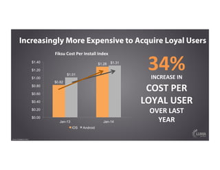 Increasingly More Expensive to Acquire Loyal Users
Fiksu	
  Cost	
  Per	
  Install	
  Index	
  
$0.82
$1.28
$1.01
$1.31
$0.00
$0.20
$0.40
$0.60
$0.80
$1.00
$1.20
$1.40
Jan-13 Jan-14
iOS Android
Source: BI Intelligence, FIiksu
34%	
  INCREASE	
  IN	
  	
  
COST	
  PER	
  
LOYAL	
  USER	
  
OVER	
  LAST	
  
YEAR	
  
 