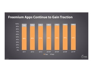 Freemium Apps Continue to Gain Traction
Source: KPCB
88% 90% 91% 92% 93% 94% 94%
12% 10% 9% 8% 7% 6% 6%
0%
10%
20%
30%
40%
50%
60%
70%
80%
90%
100%
2011 2012 2013 2014F 2015F 2016F 2017F
Free Paid
 