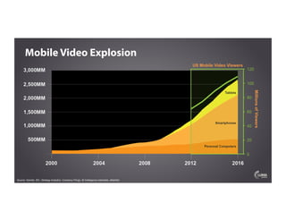 Source: Garnter, IDC, Strategy Analytics, Company Filings, BI Intelligence estimates, eMarkter
US Mobile Video Viewers
MillionsofViewers
Mobile Video Explosion
 