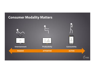ConnecFvity	
  Entertainment	
   ProducFvity	
  
PASSIVE	
   ACTIVE	
  ATTENTIVE	
  
Consumer Modality Matters
 