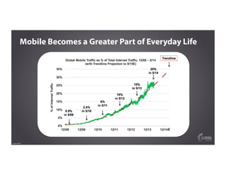 Mobile Becomes a Greater Part of Everyday Life
Source: KPCB
 