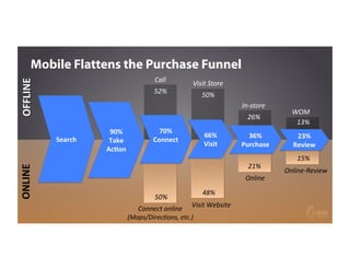 Search	
  
90%	
  
Take	
  
AcFon	
  
70%	
  
Connect	
  
	
  
66%	
  
Visit	
  
36%	
  
Purchase	
  
23%	
  
Review	
  
ONLINE	
  OFFLINE	
  
Connect	
  online	
  
(Maps/Direc=ons,	
  etc.)	
  
Call	
  
Visit	
  Website	
  
Visit	
  Store	
  
Online	
  
In-­‐store	
  
Online-­‐Review	
  
WOM	
  
52%	
  
50%	
  
26%	
  
13%	
  
50%	
  
48%	
  
21%	
  
15%	
  
Mobile Flattens the Purchase Funnel
 