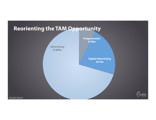 Advertising
$180bn
Digital Advertising
$51bn
Sources: eMarketer, Forrester, Gartner,
The Nilson Report, LUMA estimates
Programmatic
$10bn
Reorienting the TAM Opportunity
 