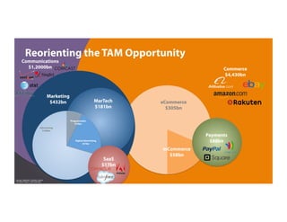 Communications
$1,2000bn Commerce
$4,430bn
eCommerce
$305bn
mCommerce
$58bn
Marketing
$432bn MarTech
$181bn
Advertising
$180bn
Digital Advertising
$51bn
Programmatic
$10bn
SaaS
$17bn
Sources: eMarketer, Forrester, Gartner,
The Nilson Report, LUMA estimates
Reorienting the TAM Opportunity
Payments
$88bn
 