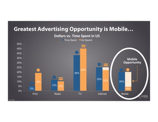 Greatest Advertising Opportunity is Mobile…
Source: KPCB
Dollars	
  vs.	
  Time	
  Spent	
  in	
  US	
  
Mobile	
  
Opportunity	
  
5%
12%
38%
25%
20%19%
10%
45%
22%
4%
0%
5%
10%
15%
20%
25%
30%
35%
40%
45%
50%
Print Radio TV Internet Mobile
Time Spent Ad Spend
 