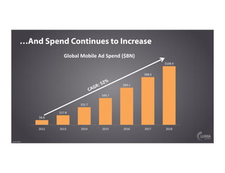 …And Spend Continues to Increase
Source: KPCB
$8.8	
  
$17.8	
  
$32.7	
  
$49.7	
  
$69.1	
  
$88.6	
  
$108.9	
  
2012	
   2013	
   2014	
   2015	
   2016	
   2017	
   2018	
  
CAGR:	
  52%	
  
Global	
  Mobile	
  Ad	
  Spend	
  ($BN)	
  
 