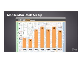 10
9
19
22
19
22
18
-
5
10
15
20
25
2008 2009 2010 2011 2012 2013 2014*
Mobile M&A Deals Are Up
 