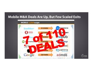 10
9
19
22
19
22
18
-
5
10
15
20
25
2008 2009 2010 2011 2012 2013 2014*
Mobile M&A Deals Are Up, But Few Scaled Exits
$100MM
$230MM
$350MM
$240MM
$321MM
$275MM
$675MM
7 of 110
DEALS
 