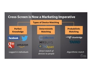 Cross-Screen is Now a Marketing Imperative
Logged	
  in	
  individuals	
   Direct	
  match	
  of	
  	
  
devices	
  to	
  people	
  
Algorithmic	
  match	
  
Perfect	
  
Knowledge	
  
DeterminisFc	
  	
  
Matching	
  
ProbabilisFc	
  
Matching	
  
Types	
  of	
  Device	
  Matching	
  
 