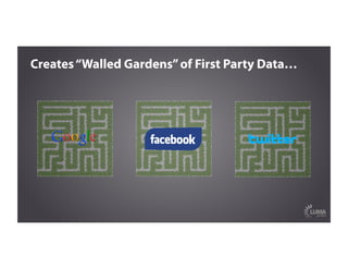 Creates“Walled Gardens”of First Party Data…
 