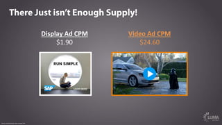 There Just isn’t Enough Supply!
Display	
  Ad	
  CPM	
  
$1.90	
  
Video	
  Ad	
  CPM	
  
$24.60	
  
Source: ZenithOptimed...