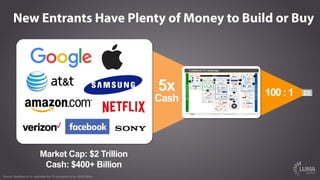 100 : 15x
Cash
New Entrants Have Plenty of Money to Build or Buy
Market Cap: $2 Trillion
Cash: $400+ Billion
Source: Needham & Co. estimates the TV ecosystem to be ~$400 Billion
 