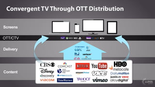 OTT Options Are Growing
$50-­‐$70	
  
$8	
  
$9	
  
$20	
  
$99/year	
  
$15	
  
$6	
  
Average	
  Basic	
  Cable	
  Packa...