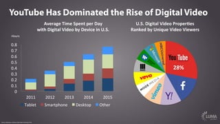 Hours	
  
28%	
  
Source: eMarketer, comScore Video Metrix December 2015
U.S.	
  Digital	
  Video	
  Proper5es	
  	
  
Ranked	
  by	
  Unique	
  Video	
  Viewers	
  
Average	
  Time	
  Spent	
  per	
  Day	
  	
  
with	
  Digital	
  Video	
  by	
  Device	
  in	
  U.S.	
  
YouTube Has Dominated the Rise of Digital Video
0	
  
0.1	
  
0.2	
  
0.3	
  
0.4	
  
0.5	
  
0.6	
  
0.7	
  
0.8	
  
2011	
   2012	
   2013	
   2014	
   2015	
  
Tablet	
   Smartphone	
   Desktop	
   Other	
  
 