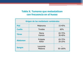 Tabla X. Tumores que metastatizan
con frecuencia en el hueso
Origen de las metástasis vertebrales
Piel Melanoma 15-45%
Cuello Tiroides 60%
Tórax
Mama
Pulmón
65-75%
30-40%
Abdomen
Próstata
Riñón
65-75%
20-25%
Sangre
Leucemia
Mieloma
--
95-100%
 