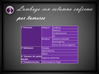 1° Primarios Malignos Cordoma
Mieloma
Condrosarcoma
Etc.
Benignos Osteoma osteoide
Hemangioma
Tumor de células gigantes
2° Metástasis Próstata
Hipernefroma
Mama
3° Tumores de partes
blandas
Angioma cavernoso
4° Pseudotumorales Enfermedad de Paget
Lumbago con columna enferma
 
