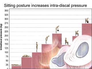 Sitting posture increases intra-discal pressure 