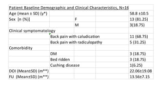 Patient Baseline Demographic and Clinical Characteristics, N=16
Age (mean ± SD) (y*) 58.8 ±10.5
Sex [n (%)]
Clinical symptomatology
Comorbidity
DOI
FU (Mean±SD) (m**)
F 13 (81.25)
M 3(18.75)
Back pain with caludication 11 (68.75)
Back pain with radiculopathy 5 (31.25)
DM 3 (18.75)
Bed ridden 3 (18.75)
Cushing disease 1(6.25)
(Mean±SD) (m**) 22.06±19.08
13.56±7.15
 