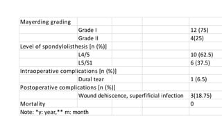Mayerding grading
Mortality
Grade I 12 (75)
Grade II 4(25)
L4/5 10 (62.5)
L5/S1 6 (37.5)
1 (6.5)
3(18.75)
0
Note: *y: year,** m: month
Level of spondylolisthesis [n (%)]
Intraoperative complications [n (%)]
Postoperative complications [n (%)]
Dural tear
Wound dehiscence, superfificial infection
 
