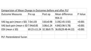 Comparision of Mean Change in Outcomes before and after PLF
Outcome Measures Pre op Post op Mean difference P Value
95% CI
VAS leg pain (mean ± SD)
VAS back pain (mean ± SD)
ODI (mean ± SD)
7.0±1.03 3.81±0.98 3.19(2.45-3.92) <0.001
7.94±0.85 3.06±1.24 4.84(3.96-5.78) <0.001
69.23 ±11.24 32.38±9.75 36.85(29.48-44.22) <0.001
PLF: Posterolateral fusion
 