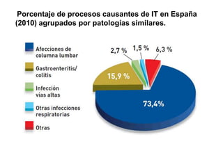 Porcentaje de procesos causantes de IT en España
(2010) agrupados por patologías similares.
 