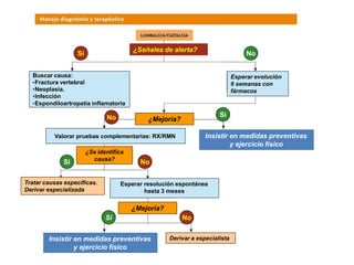 Insistir en medidas preventivas
y ejercicio físico
Insistir en medidas preventivas
y ejercicio físico
Valorar pruebas complementarias: RX/RMN
Buscar causa:
•Fractura vertebral
•Neoplasia.
•Infección
•Espondiloartropatía inflamatoria
Esperar evolución
6 semanas con
fármacos
¿Señales de alerta?
Si No
Si
No
No
Si
No
Si
¿Mejoría?
¿Mejoría?
¿Se identifica
causa?
Tratar causas especificas.
Derivar especializada
Esperar resolución espontánea
hasta 3 meses
Derivar a especialista
 