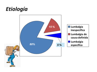 Lumbalgia
inespecífica
Lumbalgia de
causa definida
Lumbalgia
específica
80%
15 %
5 %
Etiología
 