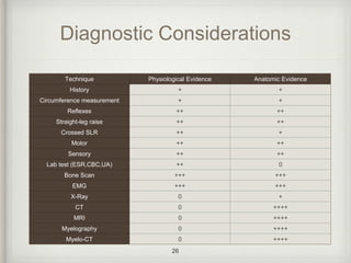 Diagnostic Considerations
26
Technique Physiological Evidence Anatomic Evidence
History + +
Circumference measurement + +
Reflexes ++ ++
Straight-leg raise ++ ++
Crossed SLR ++ +
Motor ++ ++
Sensory ++ ++
Lab test (ESR,CBC,UA) ++ 0
Bone Scan +++ +++
EMG +++ +++
X-Ray 0 +
CT 0 ++++
MRI 0 ++++
Myelography 0 ++++
Myelo-CT 0 ++++
 
